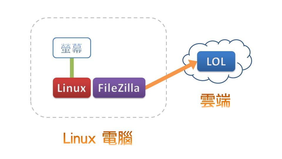 Linux电脑上传至1share云端
