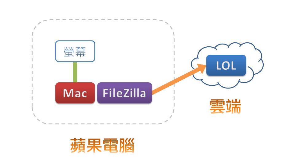 Apple Mac电脑上传至1share云端