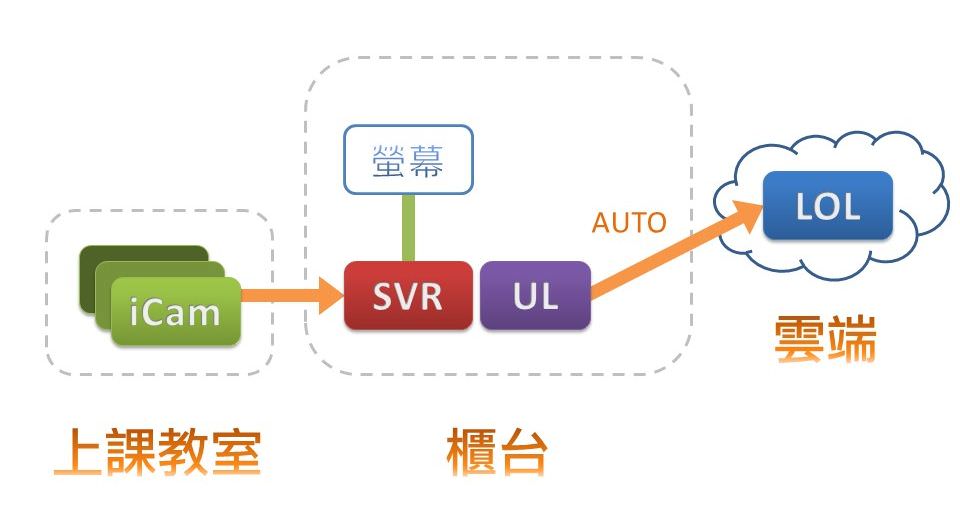SVR补课录影软件上传至1share云端